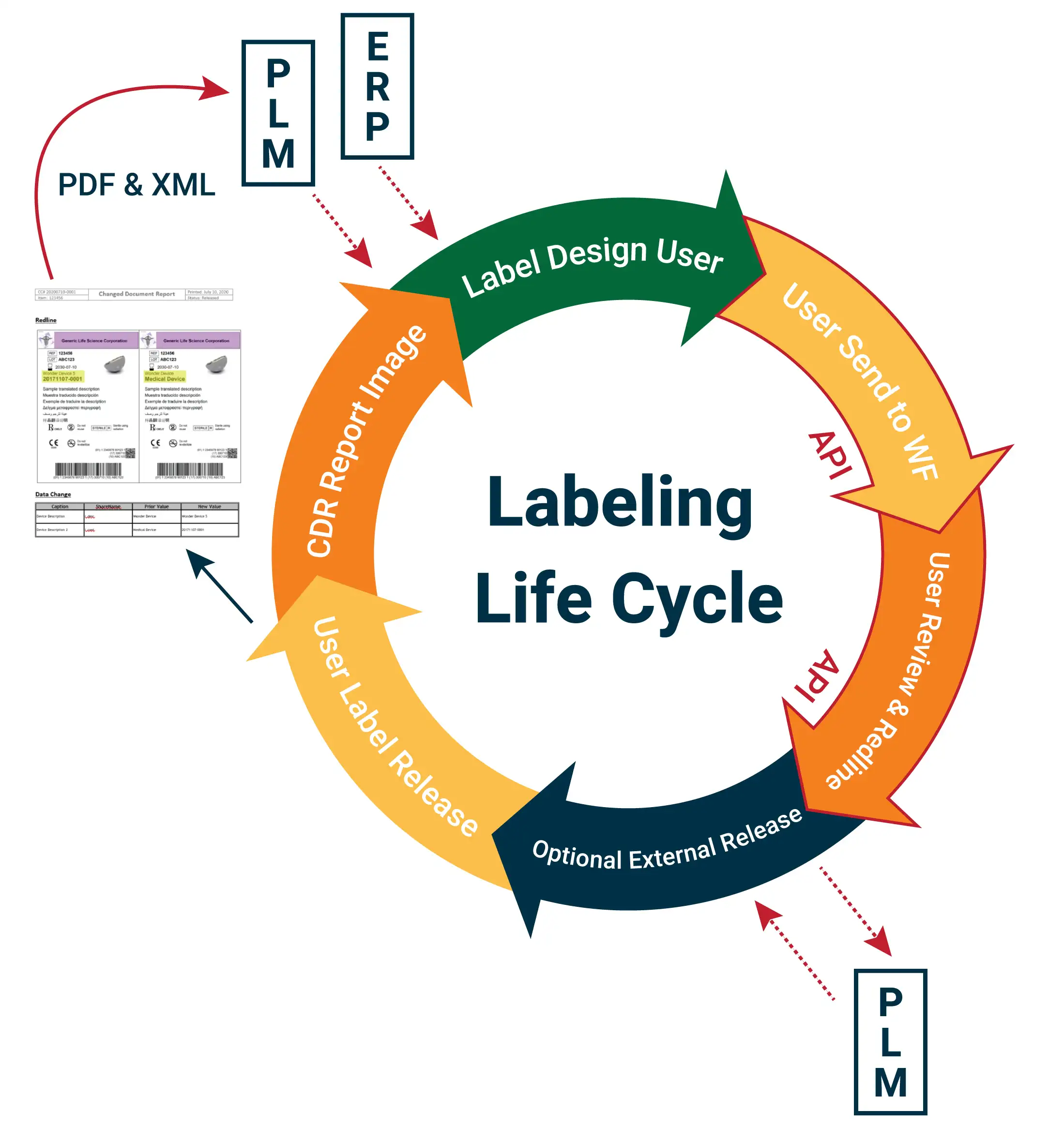 Labeling Lifecycle